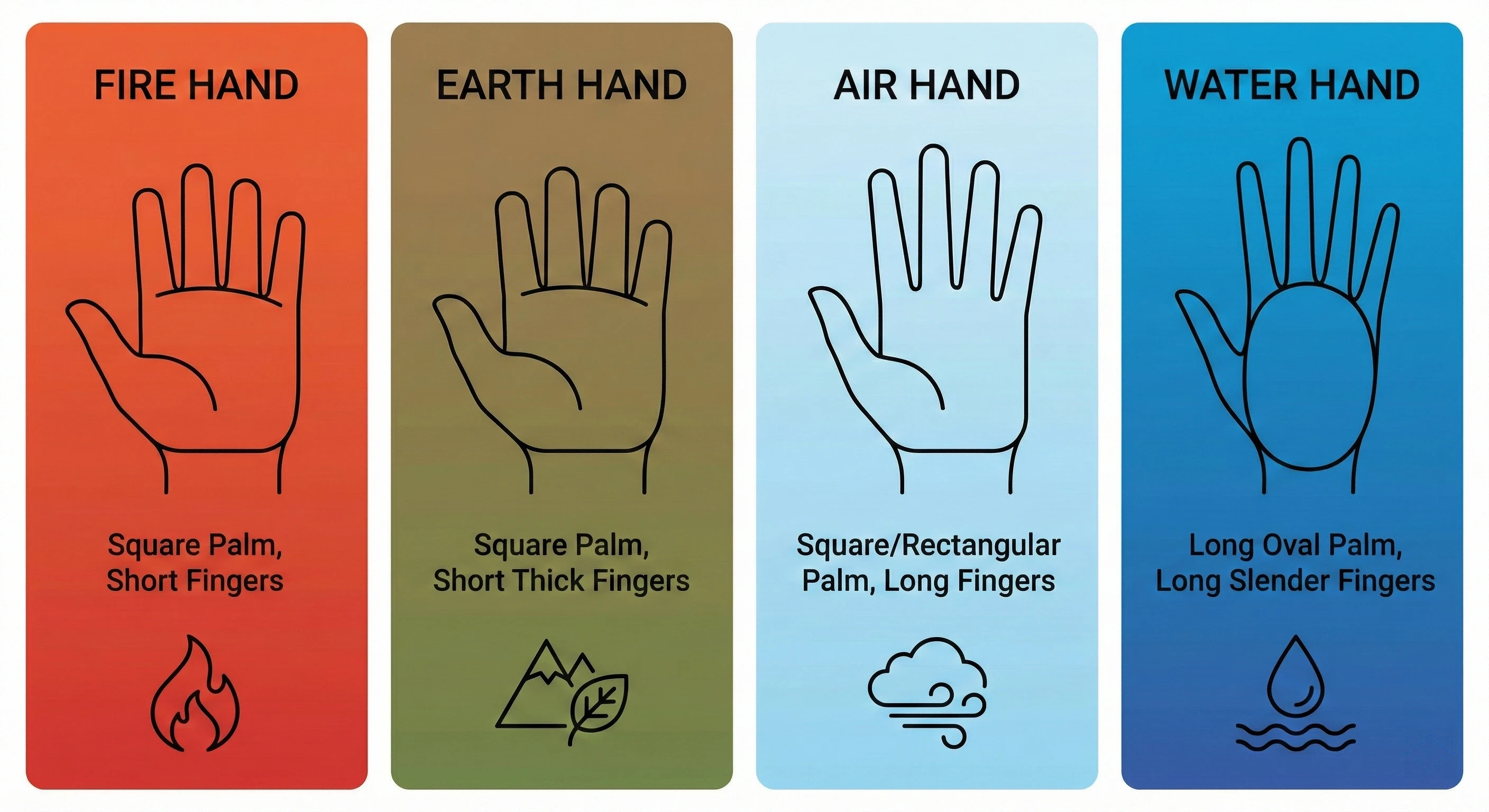 4가지 원소별 손 모양 유형 비교 다이어그램